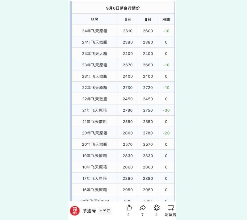 今年中秋节前夕,多种茅台酒产品的报价出现不升反降的情况。(微信截图/陈子非提供)