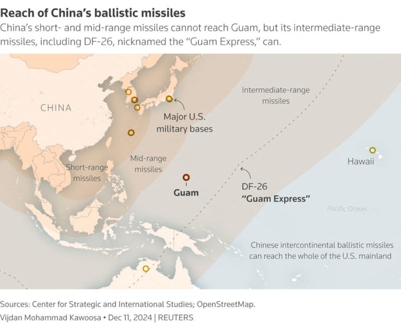 Guam is within range of China’s intermediate-range missiles.