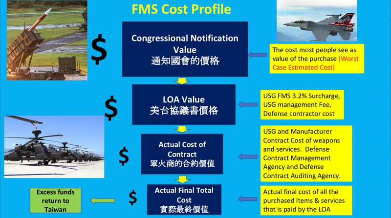 美国对外军售说明图表(胡振东提供)